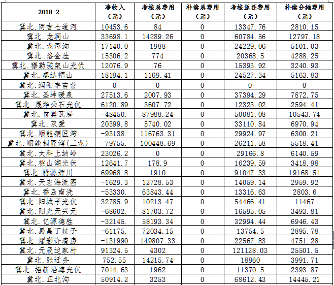 2月京津唐電網光伏發電站并網運行管理運行結算匯總表