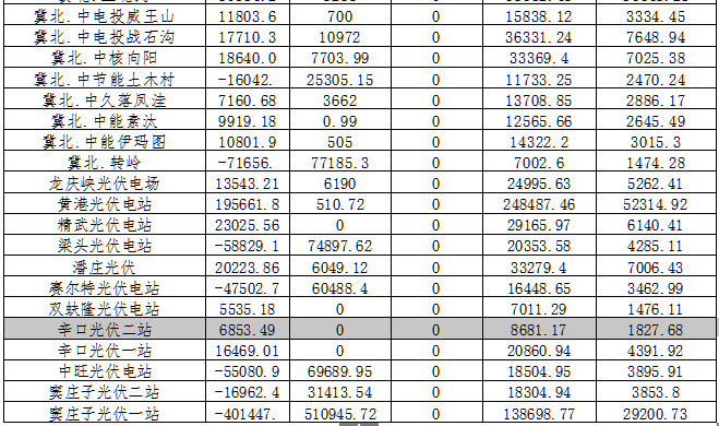 2月京津唐電網光伏發電站并網運行管理運行結算匯總表