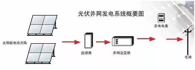 光伏逆變器怎么安裝？安裝位置如何選擇？