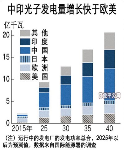 中國光伏產業拋棄對美依賴 橫掃新興市場