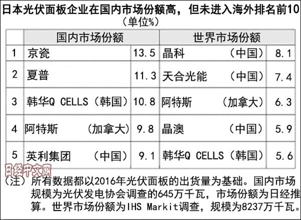 中國光伏產業拋棄對美依賴 橫掃新興市場