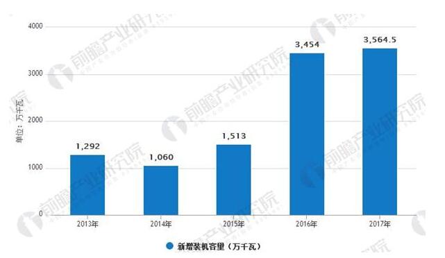 光伏行業發展趨勢分析:光伏發電市場前景廣闊 應用模式多樣化
