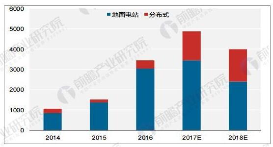 光伏行業發展趨勢分析:光伏發電市場前景廣闊 應用模式多樣化