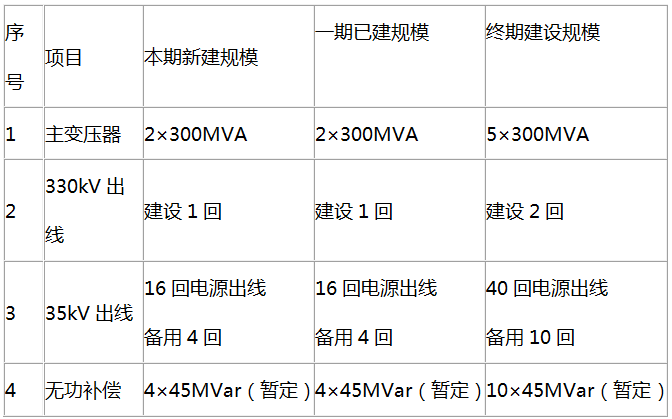 青海海南州水光風多能互補集成優化示范工程2#地塊500兆瓦光伏項目SVG性能測試招標