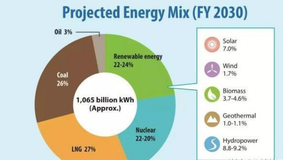 2030年日本核電比例難以達到預期的22% 虧空由煤電還是光伏補？