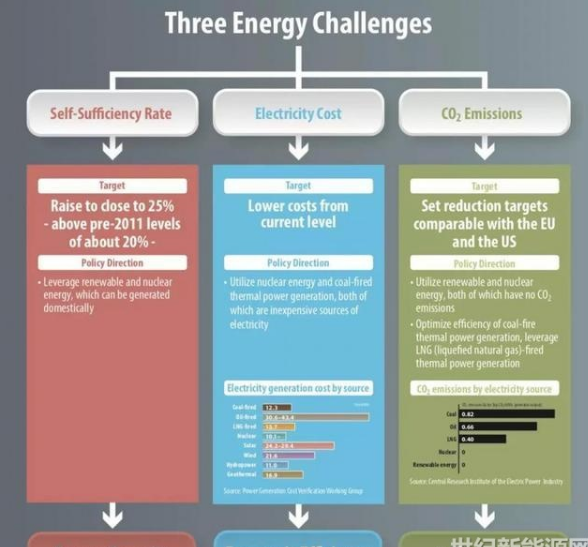 2030年日本核電比例難以達到預期的22% 虧空由煤電還是光伏補？