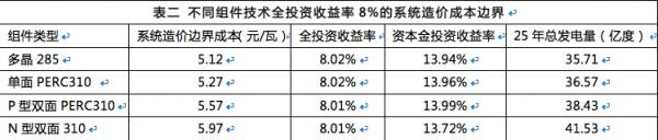 雙面組件成行業新寵，N型雙面價值更高