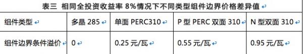 雙面組件成行業新寵，N型雙面價值更高
