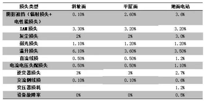 案例|戶用光伏發電量比大型光伏電站發電量高多少？
