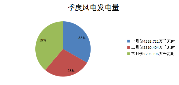 二連浩特市2018年一季度風電、光伏運行情況分析