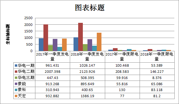 二連浩特市2018年一季度風電、光伏運行情況分析