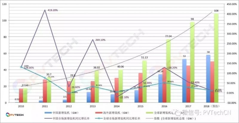 2010-2018年光伏產業裝機與增長率趨勢圖