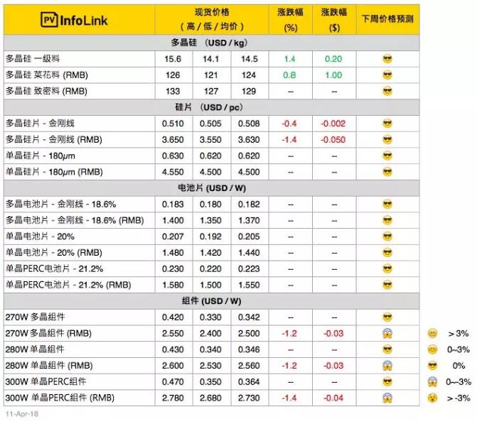 光伏市場|630旺季未爆發 供應鏈價格迷離