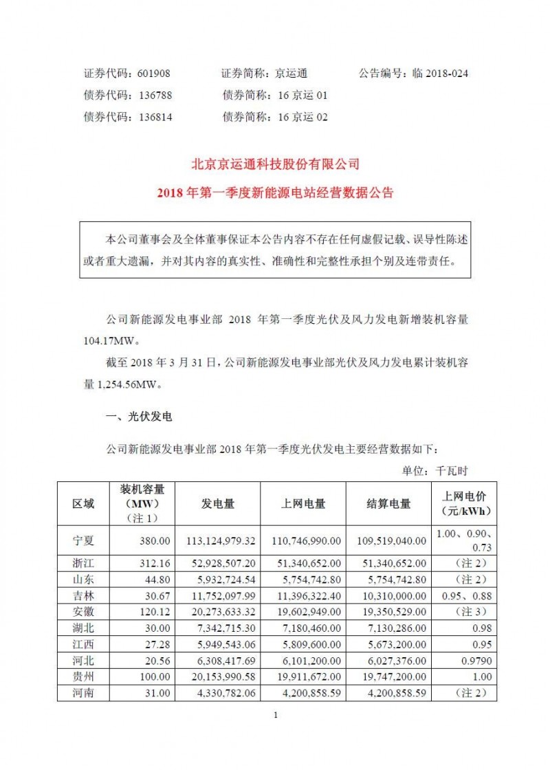 京運通光伏裝機突破1GW 發電業務成為業績主要增長點