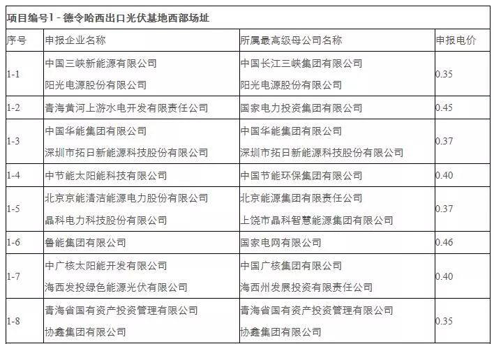 剛剛，0.31元/kWh協鑫、三峽：德令哈、格爾木領跑者開標！