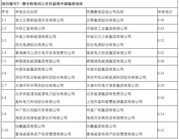 剛剛，0.31元/kWh協鑫、三峽：德令哈、格爾木領跑者開標！