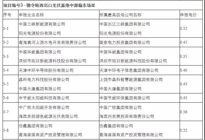 剛剛，0.31元/kWh協鑫、三峽：德令哈、格爾木領跑者開標！