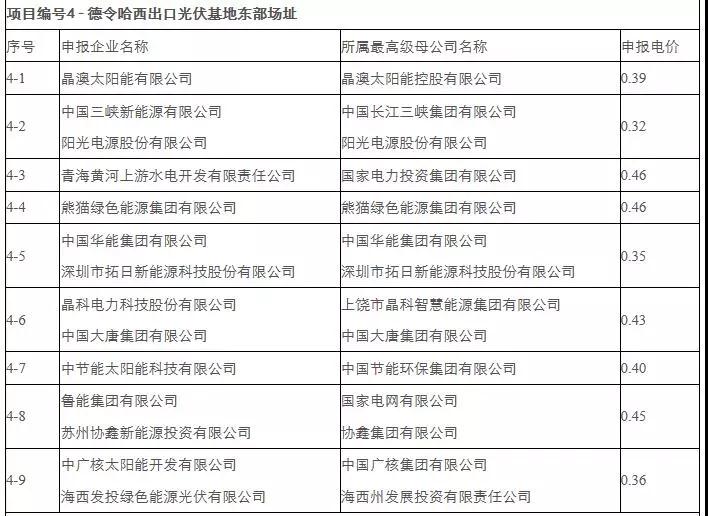 剛剛，0.31元/kWh協鑫、三峽：德令哈、格爾木領跑者開標！
