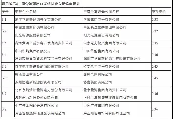 剛剛，0.31元/kWh協鑫、三峽：德令哈、格爾木領跑者開標！