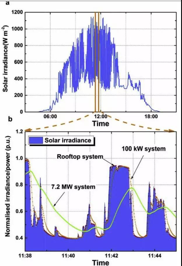 一文以蔽：光伏發電到底需要怎樣的儲能系統？