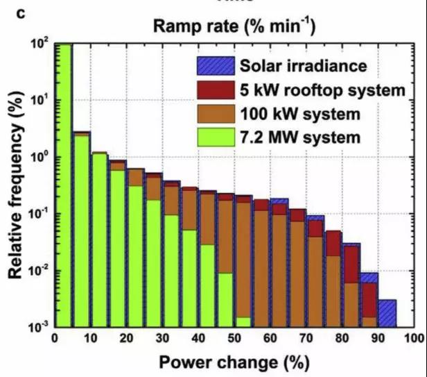 一文以蔽：光伏發電到底需要怎樣的儲能系統？