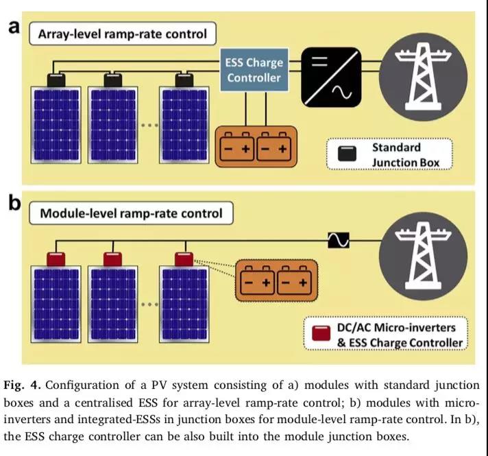 一文以蔽：光伏發電到底需要怎樣的儲能系統？