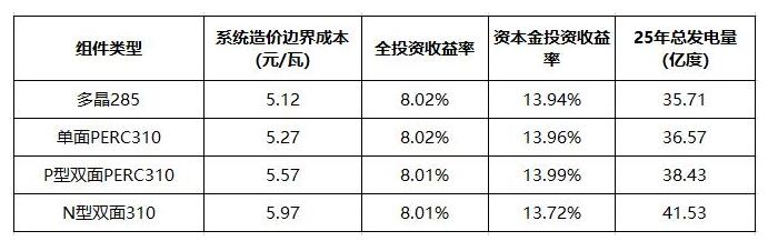 雙面組件成行業新寵 N型雙面價值更高