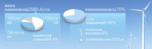 青海新能源并網及消納工程建設不斷推進