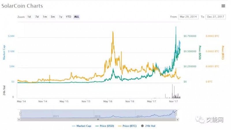 光伏區塊鏈企業SolarCoin生成記