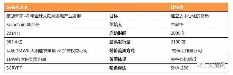 光伏區塊鏈企業SolarCoin生成記
