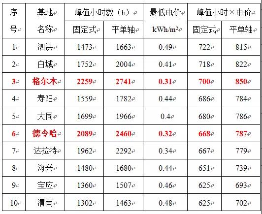 0.31元/kWh并不是整個領跑者中的最低投標電價！