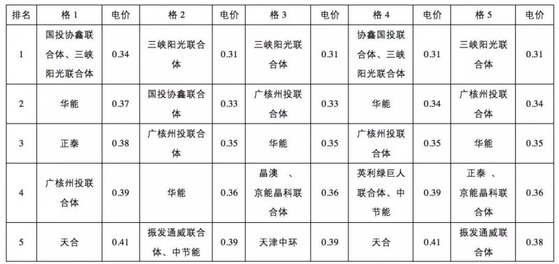 0.31元/kWh并不是整個領跑者中的最低投標電價！