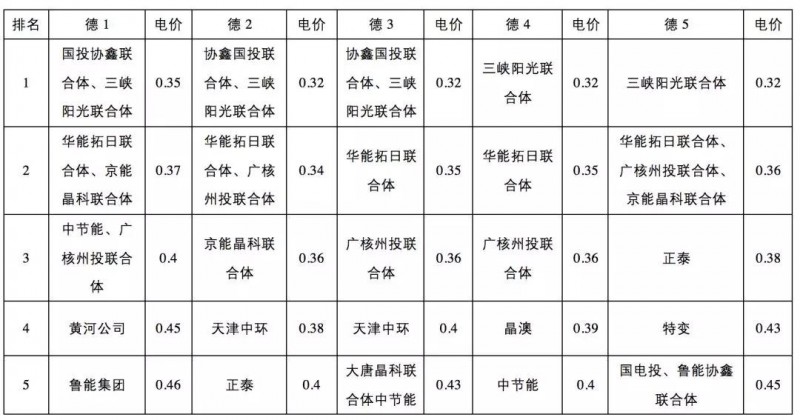 0.31元/kWh并不是整個領跑者中的最低投標電價！