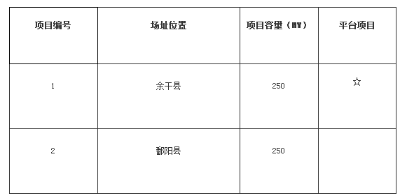 江西上饒光伏發電技術領跑基地2017年項目競爭優選公告