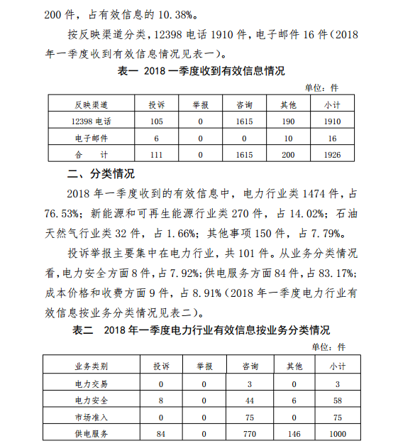 河南能監辦2018年Q112398能源監管熱線投訴舉報處理情況通報