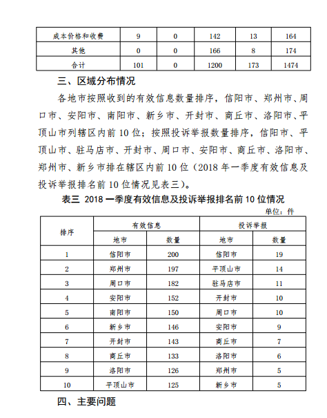 河南能監辦2018年Q112398能源監管熱線投訴舉報處理情況通報