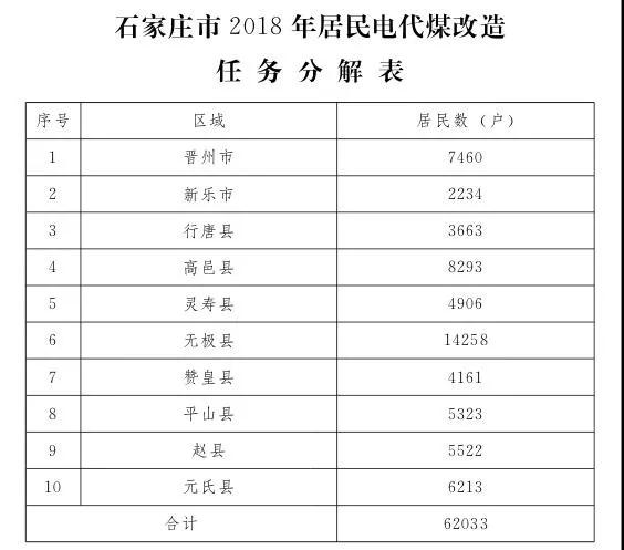 石家莊光伏采暖試點方案，村民一分錢不花裝光伏！整村推進，每戶10KW！