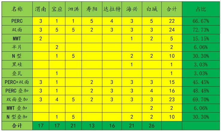 光伏領跑者中標電池組件技術市場概況及趨勢預測