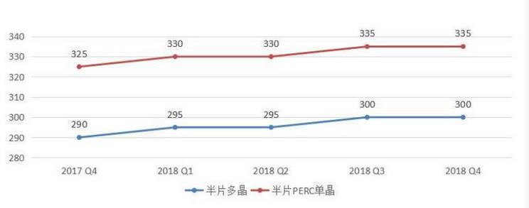 光伏領跑者中標電池組件技術市場概況及趨勢預測