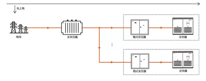 逆變器自建局域電網 拯救光伏人的“630”之殤！