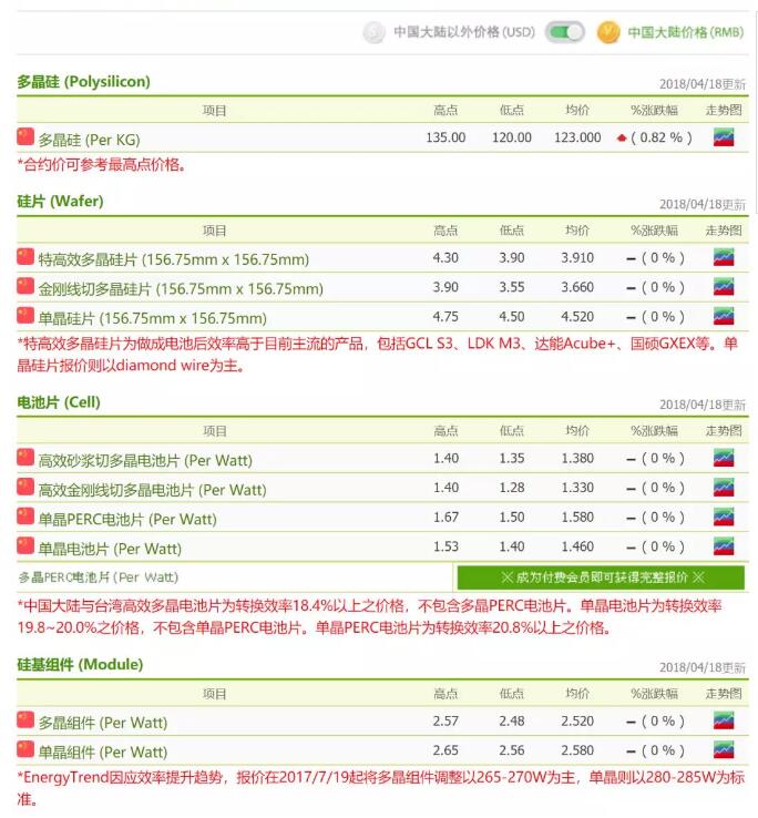 光伏價格趨勢:“拉貨潮”即將開啟 各供應鏈庫存水位持續向下修正