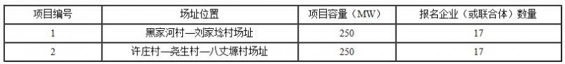 19家企業報名 銅川光伏發電技術領跑基地2017年項目報名情況發布