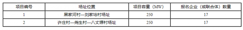 銅川、長治、上饒技術領跑基地企業報名情況公布