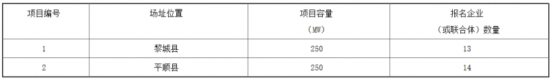 銅川、長治、上饒技術領跑基地企業報名情況公布