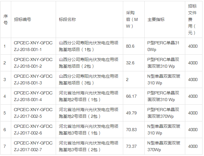 國電投發布2018度第一批領跑者組件、逆變器招標公告