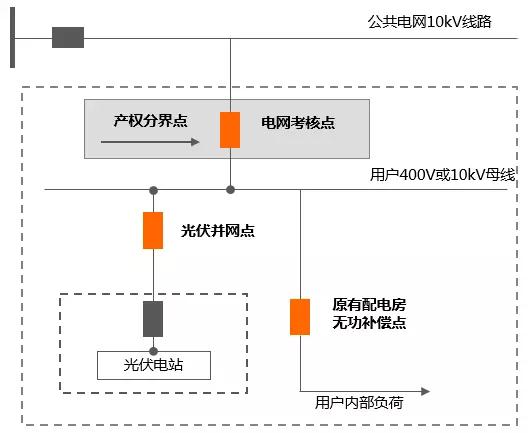工商業分布式自發自用，功率因數不達標可能被罰巨款！