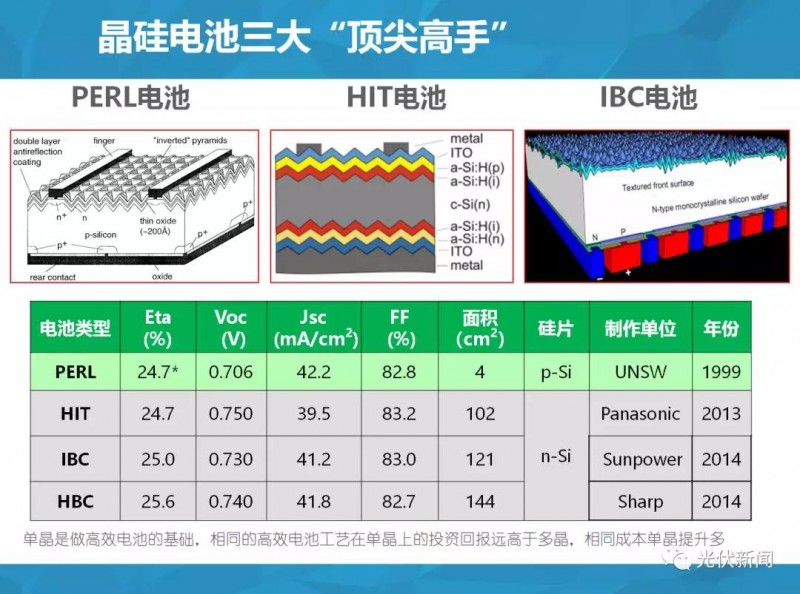單多晶在終端綜合對比：即使鑄錠成本為0，多晶優勢仍然不明顯?。ǜ綀D文解析）