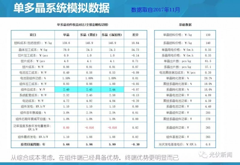 單多晶在終端綜合對比：即使鑄錠成本為0，多晶優勢仍然不明顯?。ǜ綀D文解析）