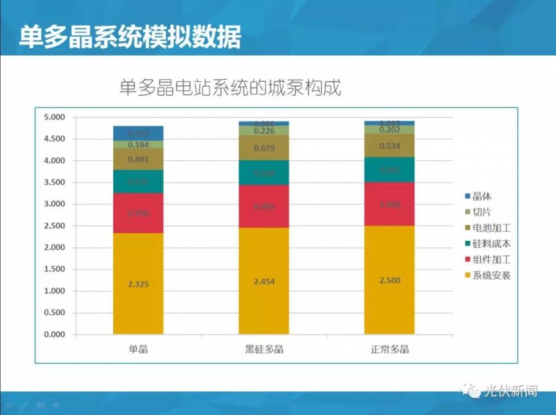 單多晶在終端綜合對比：即使鑄錠成本為0，多晶優勢仍然不明顯?。ǜ綀D文解析）