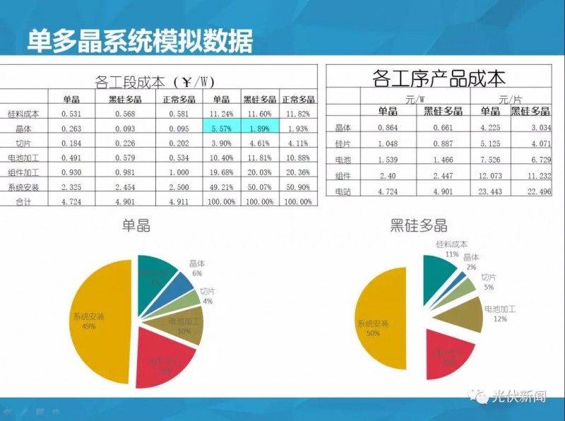單多晶在終端綜合對比：即使鑄錠成本為0，多晶優勢仍然不明顯?。ǜ綀D文解析）